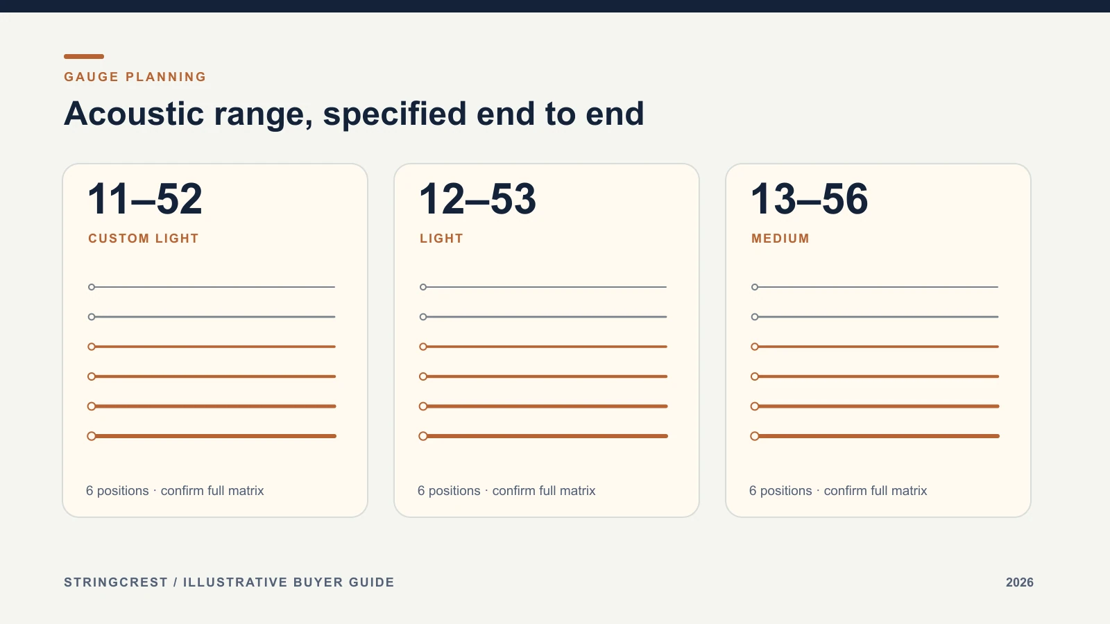 Acoustic string range diagram with six positions in each of three illustrative gauge sets