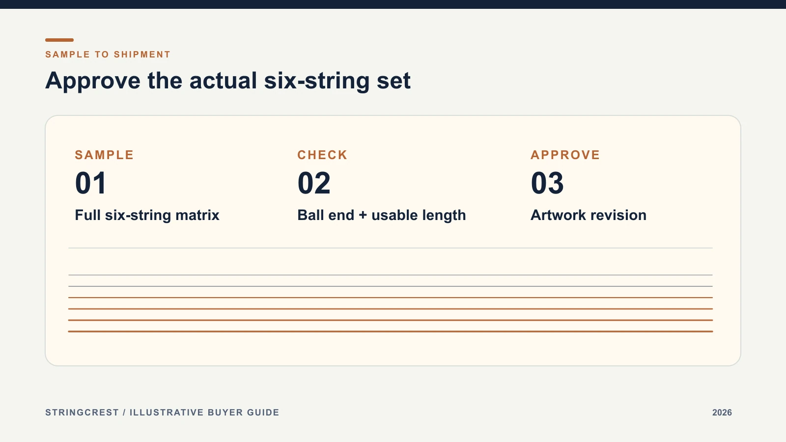 Three-step acoustic string sample and artwork approval diagram
