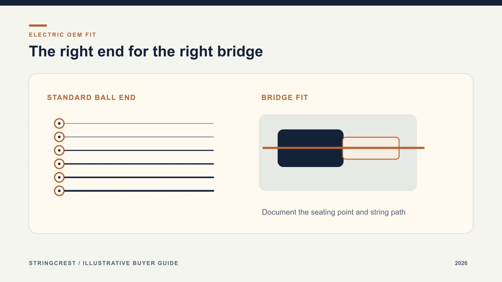 Illustrative six standard electric string ball ends beside a bridge-fit schematic