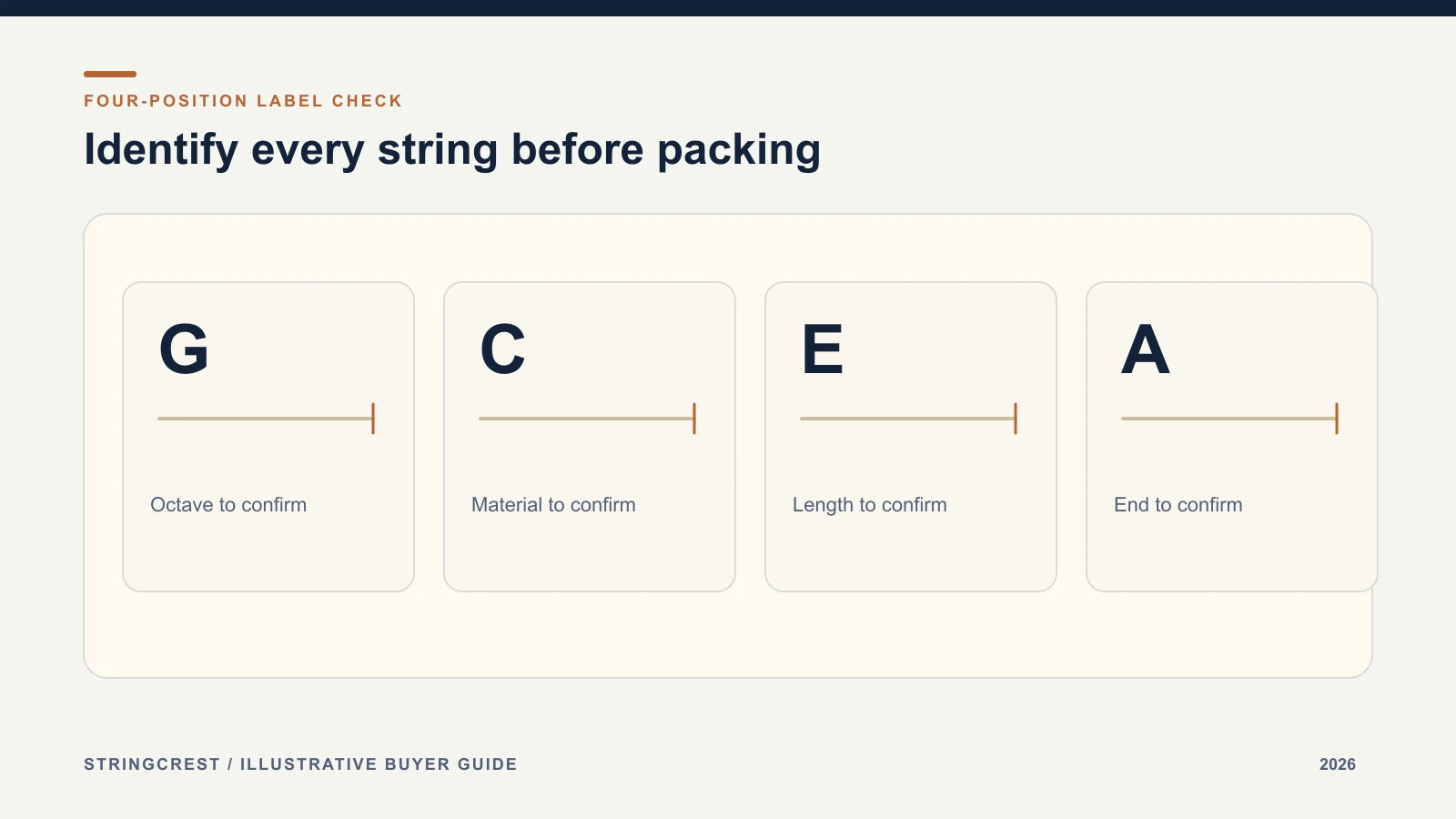 Four ukulele nylon strings labelled G C E A with plain ends