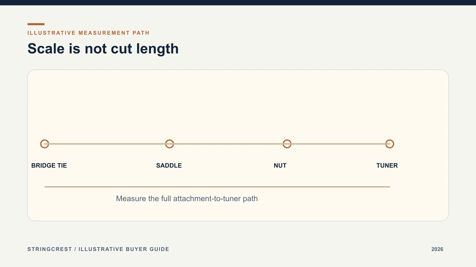 Ukulele string path from bridge tie to tuner with no metal ends