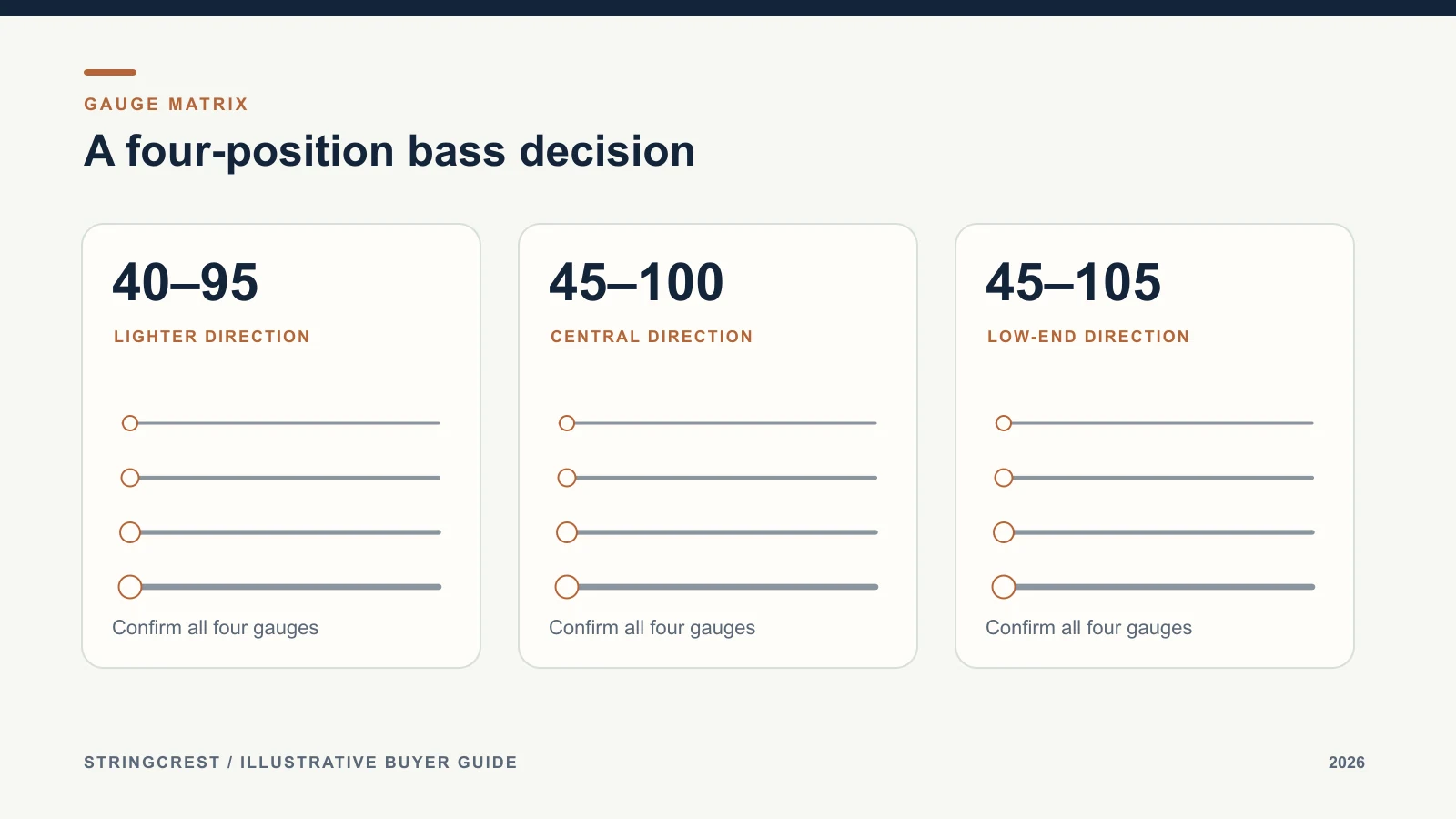 Illustrative four-string bass gauge comparison for 40–95, 45–100 and 45–105