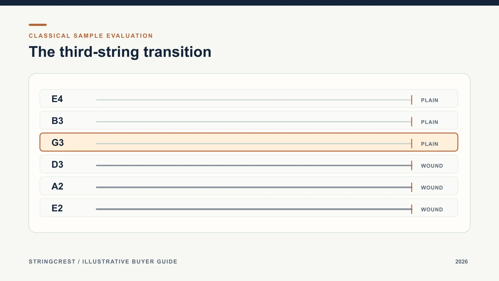 Illustrative six-position classical guitar string guide highlighting the third-string transition