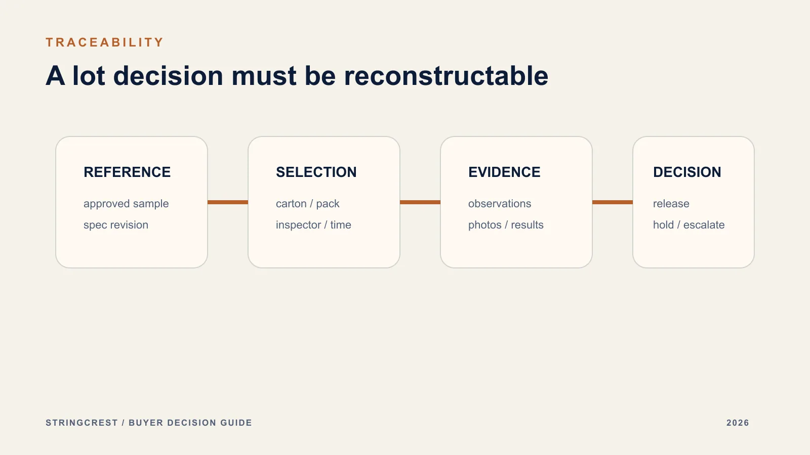 Illustrative reference, selection, evidence and release-hold-escalate decision chain.