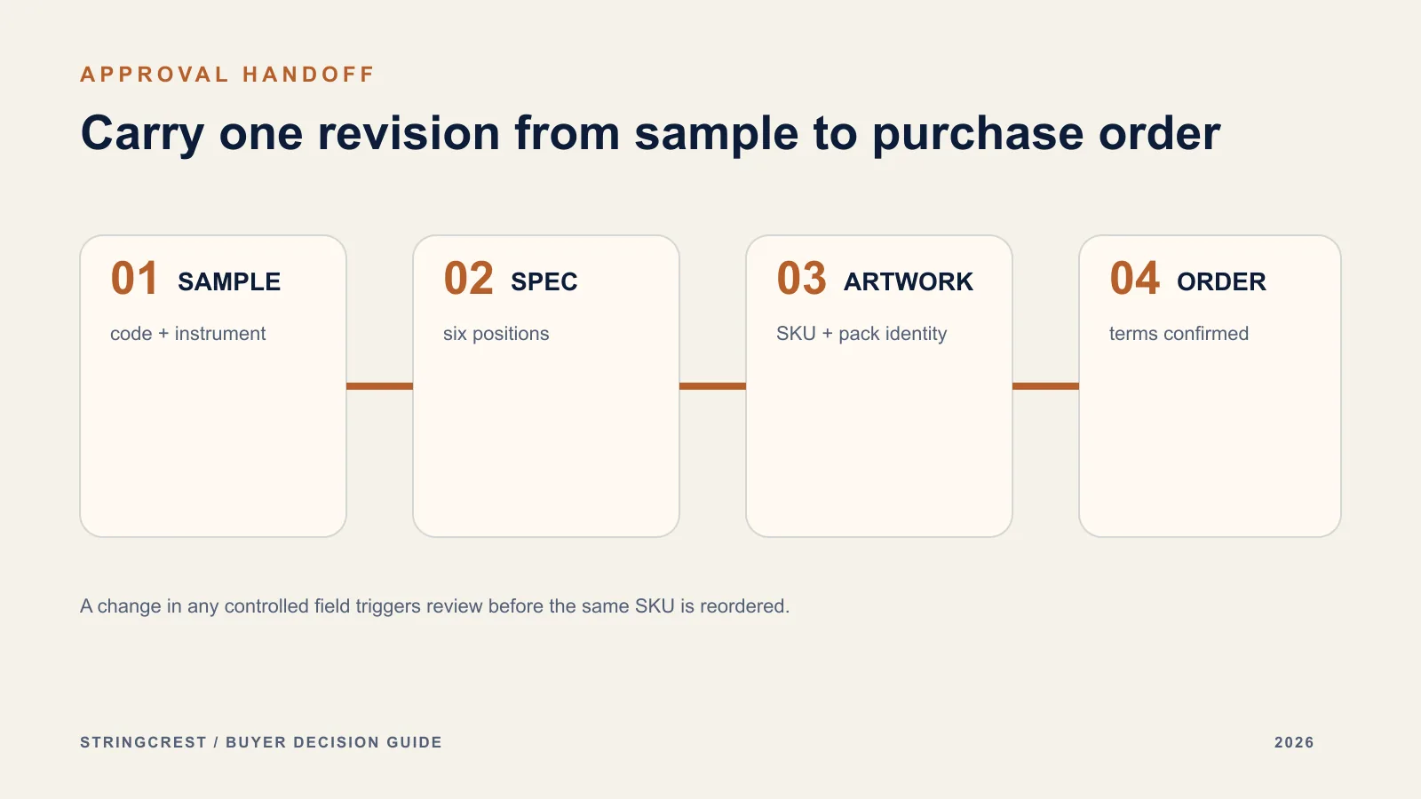 Sample-to-production reference chain for electric guitar strings