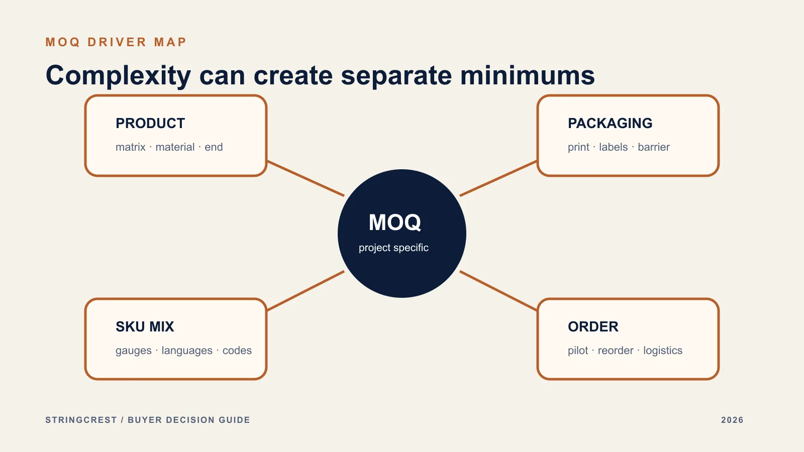 Private-label MOQ driver map covering product, packaging and SKU complexity
