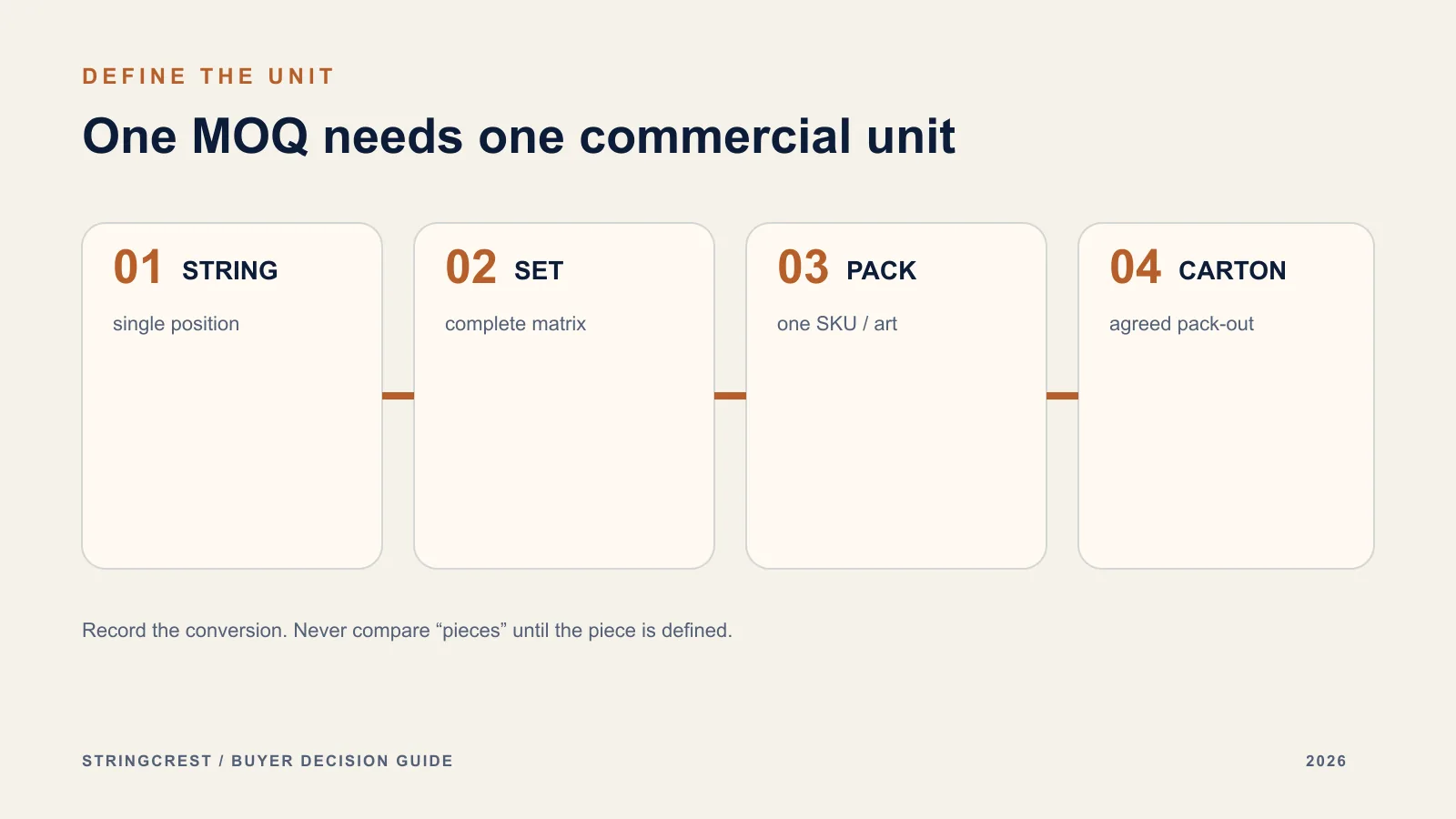 Illustrative map defining MOQ units from individual strings to cartons