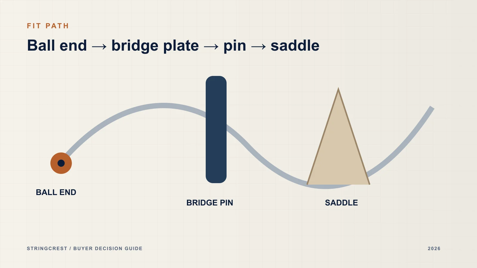 Illustrative ball-end, bridge-pin and saddle fit path