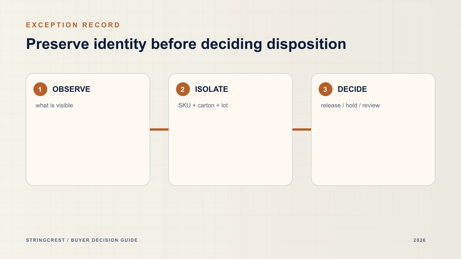 Traceable exception workflow from observation to disposition