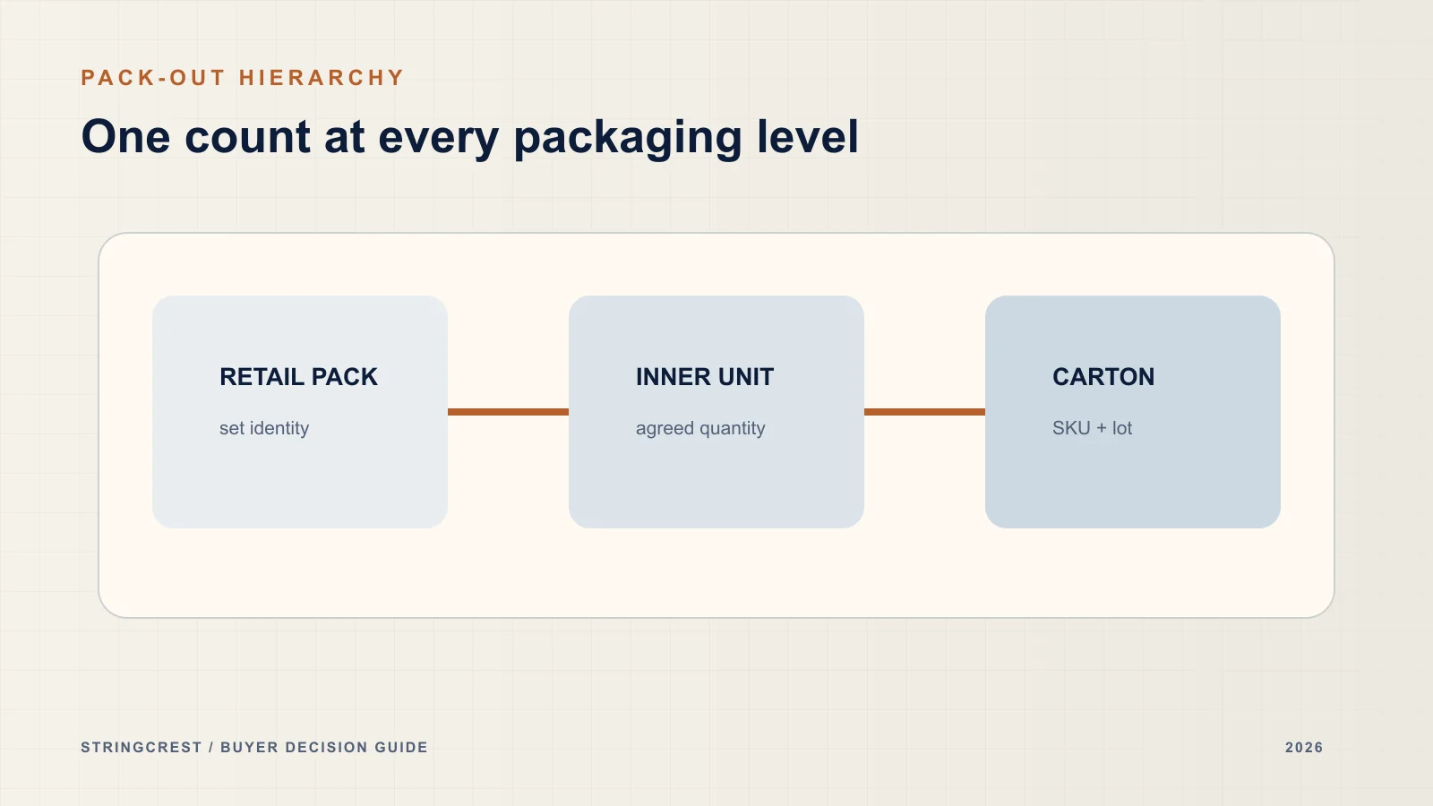 Guitar string retail pack, inner unit and carton quantity hierarchy