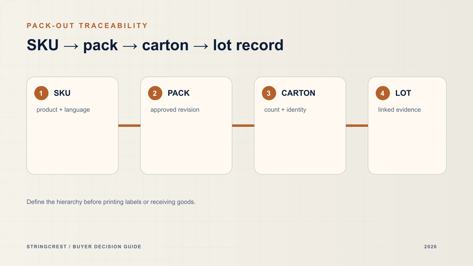 Traceability diagram linking a guitar string retail pack, carton label and lot record