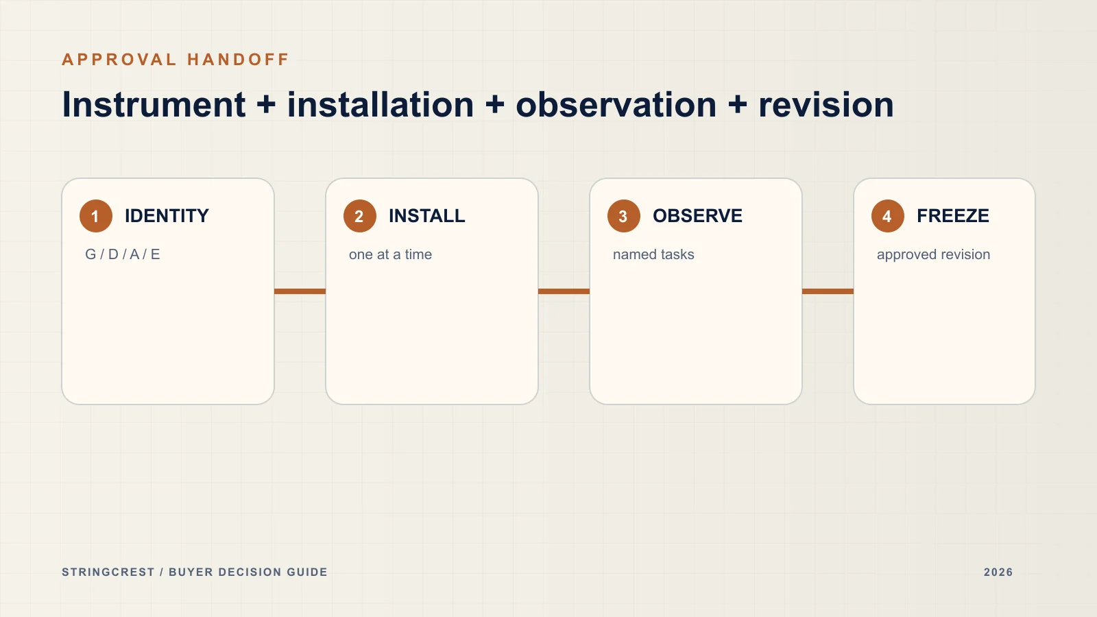 Conceptual handoff from four-position identity through one-at-a-time installation and named observations to an approved revision