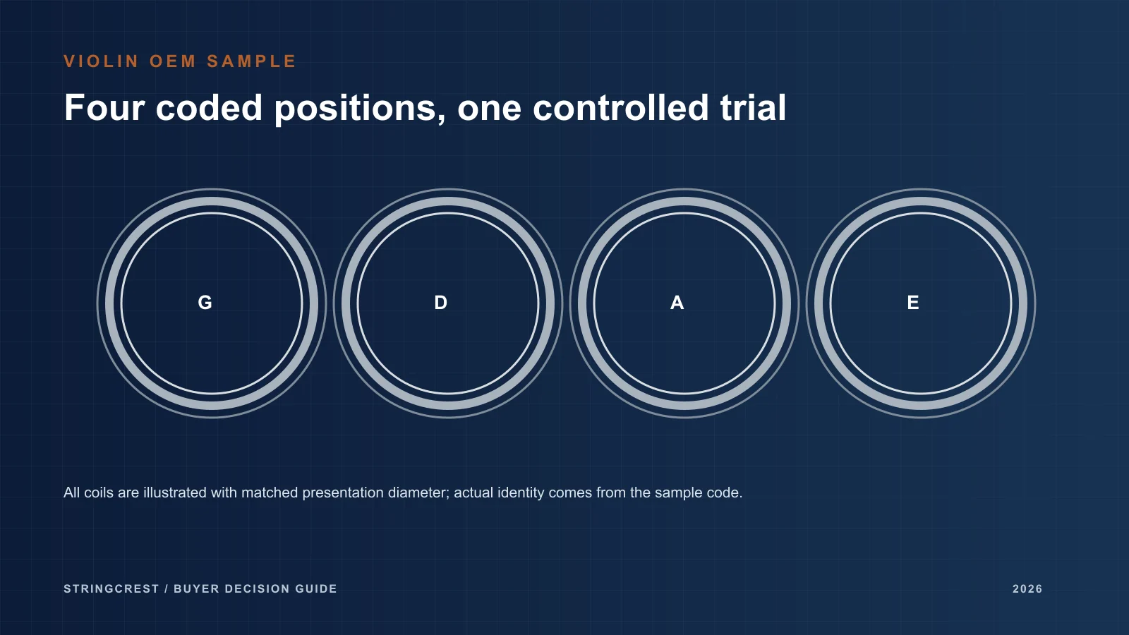 Conceptual G, D, A and E sample groups for a four-position violin trial