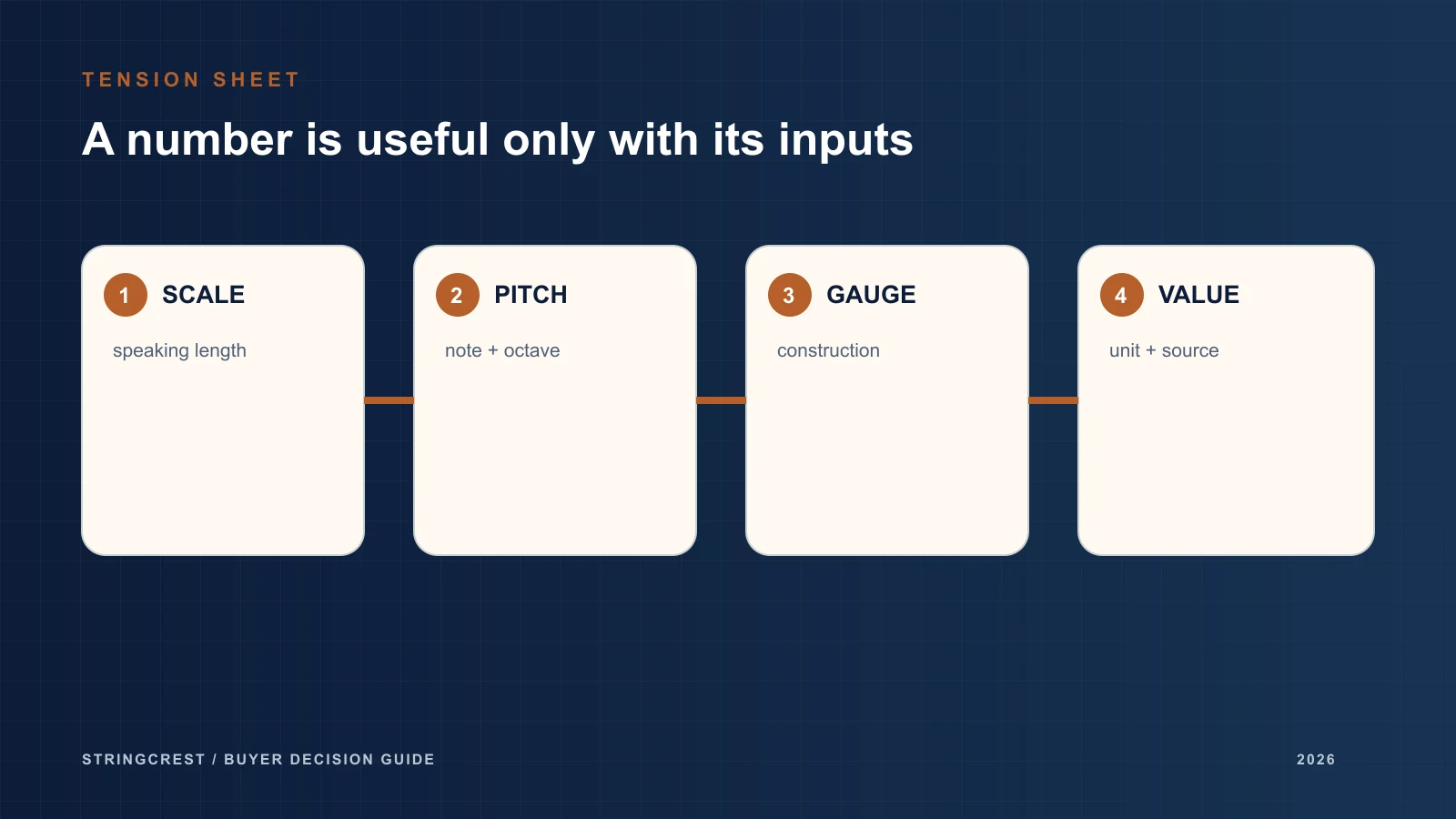 Conceptual tension-sheet overview linking speaking scale, octave pitch, gauge and construction, and value with unit and source.