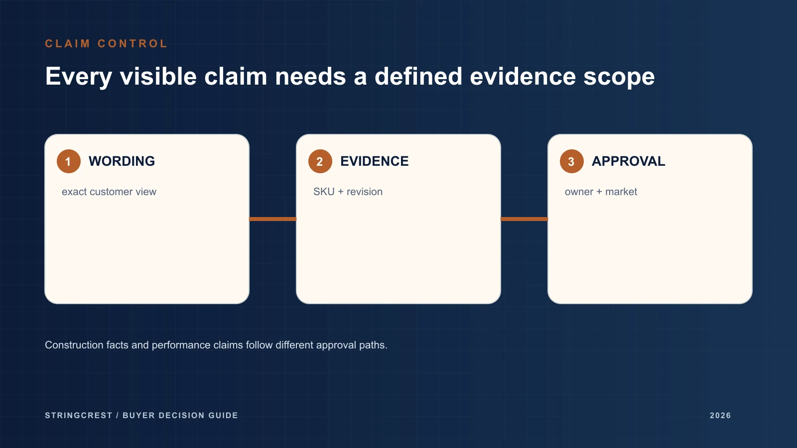 Educational claim-control diagram linking wording, evidence tied to SKU and revision, and owner plus market approval