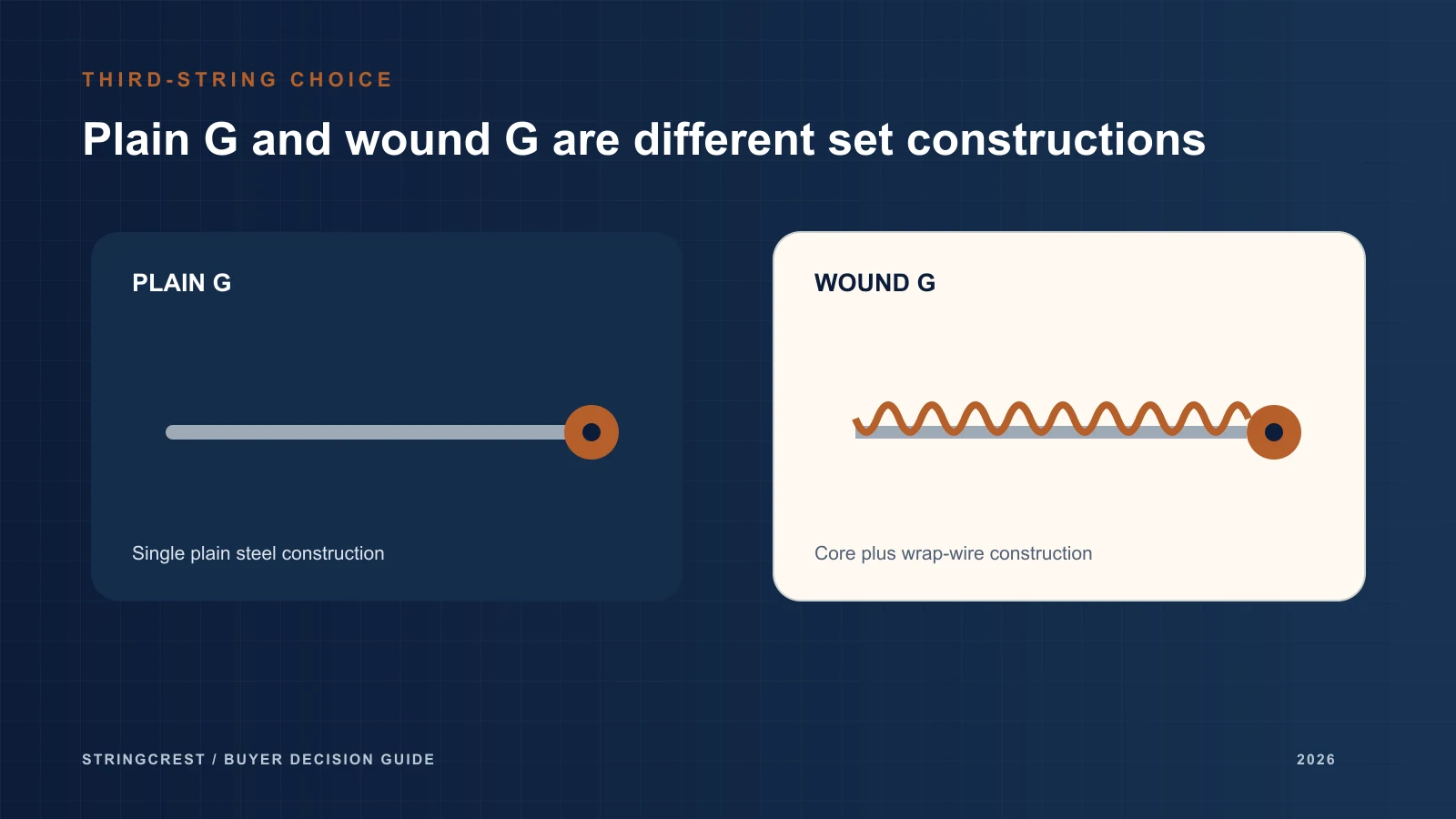 Conceptual plain-steel G wire beside a wound G with a core and wrap.