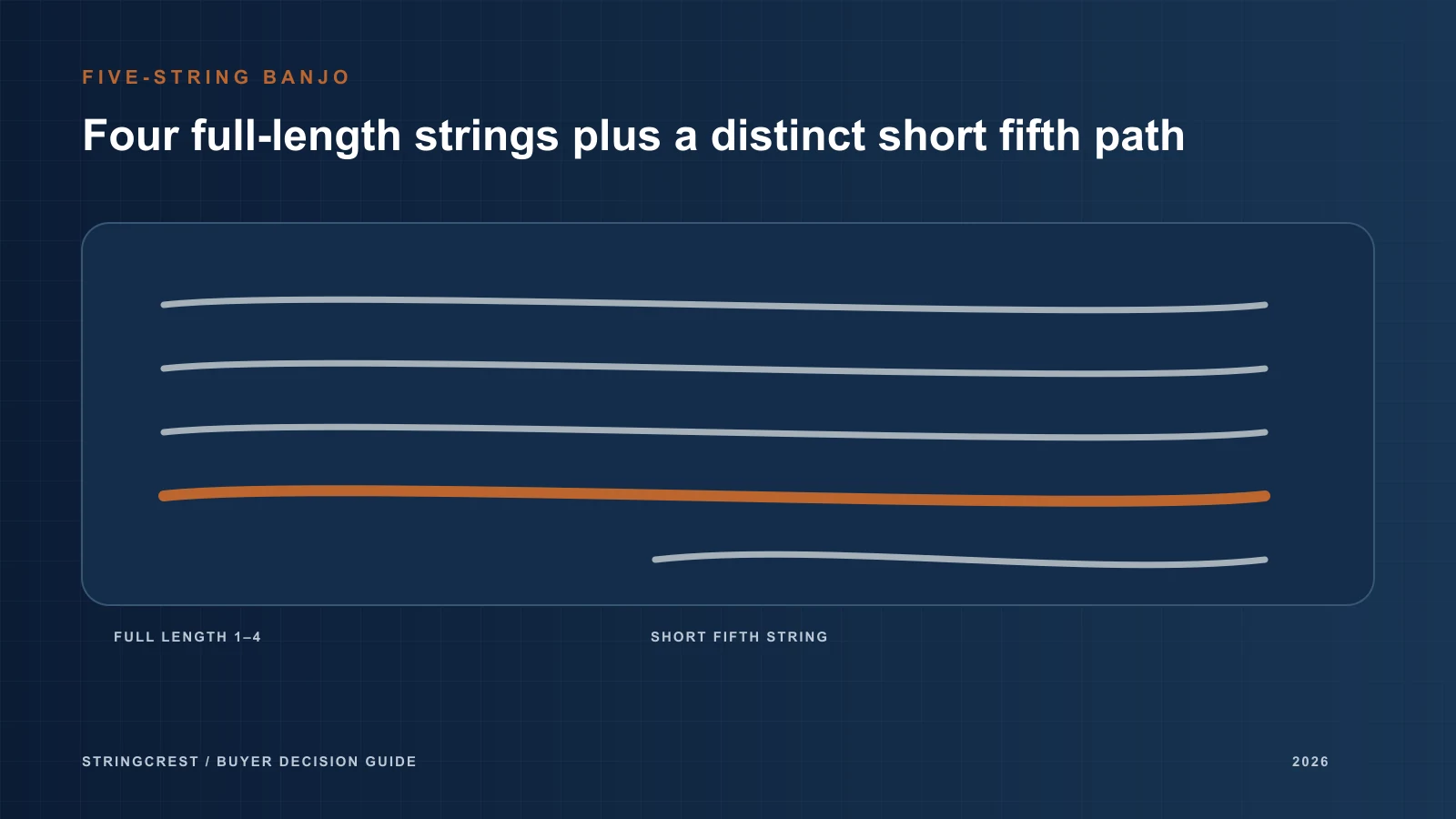 Conceptual five-string banjo map with four main-nut paths and a separate short fifth-string path.