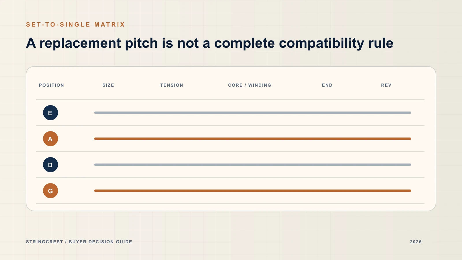 Bestand aus Violinsaitensätzen und Einzelsaiten — Kern Wicklung und Spannungsfamilie