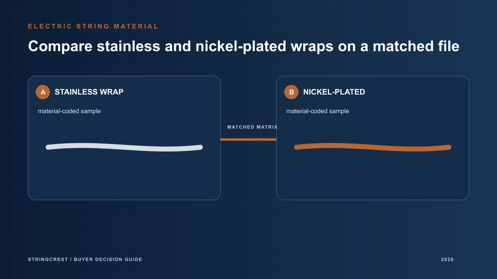 Illustration of coded stainless-wrap and nickel-plated-wrap candidates linked by a comparison matrix.
