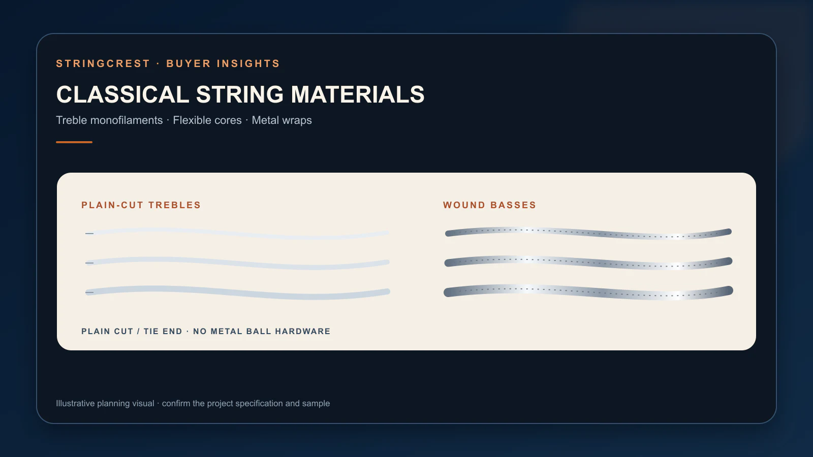 Classical guitar string material families with plain-cut trebles and wound basses