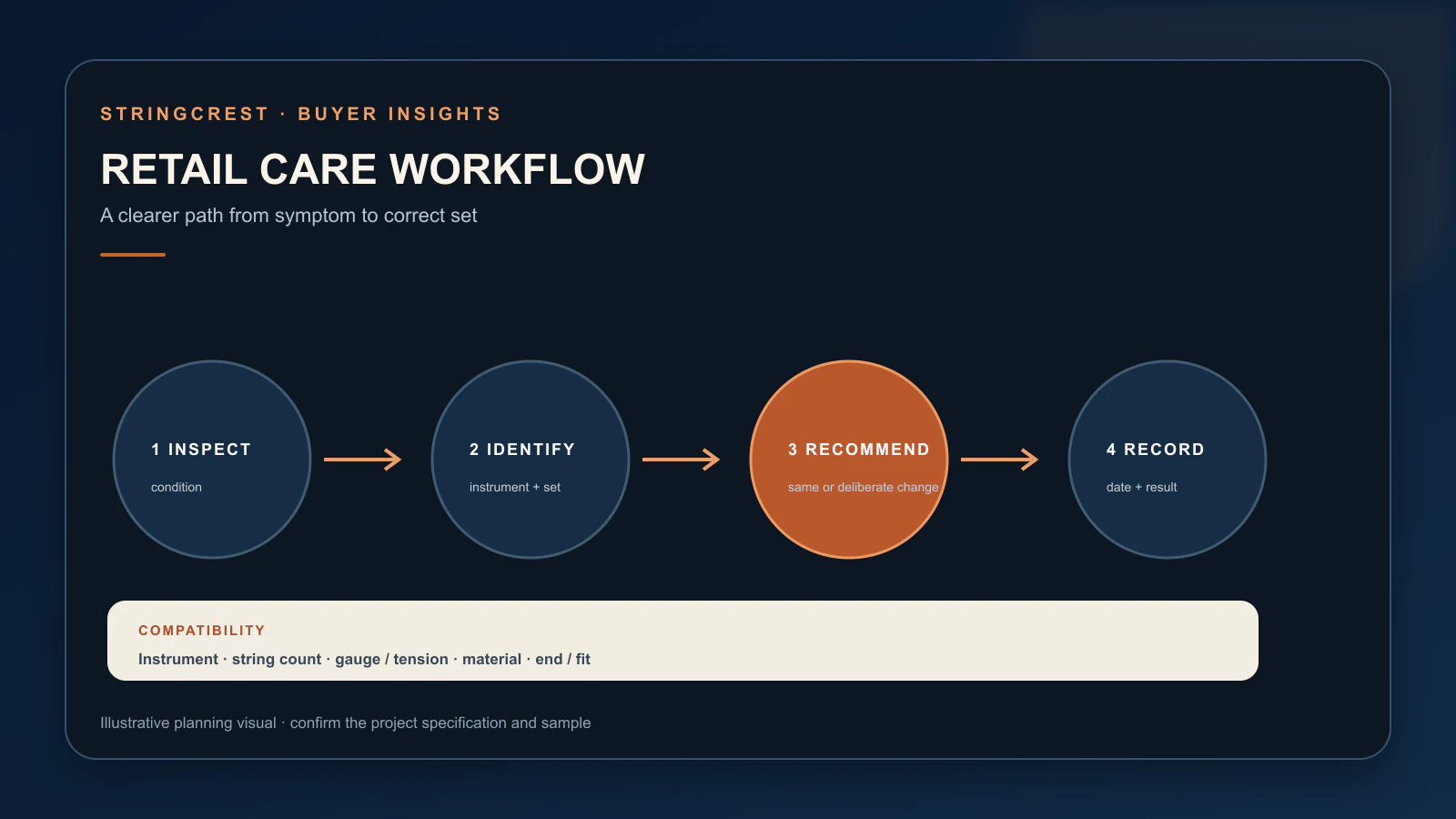 Retail guitar string care and replenishment workflow