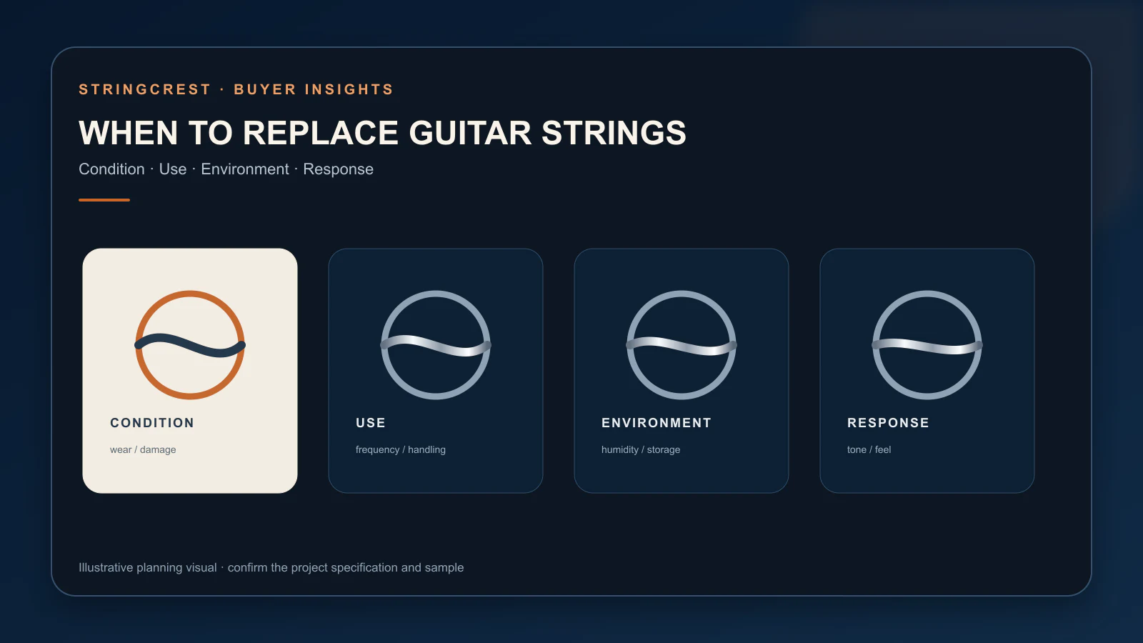 Guitar string replacement decision guide based on condition, use and environment