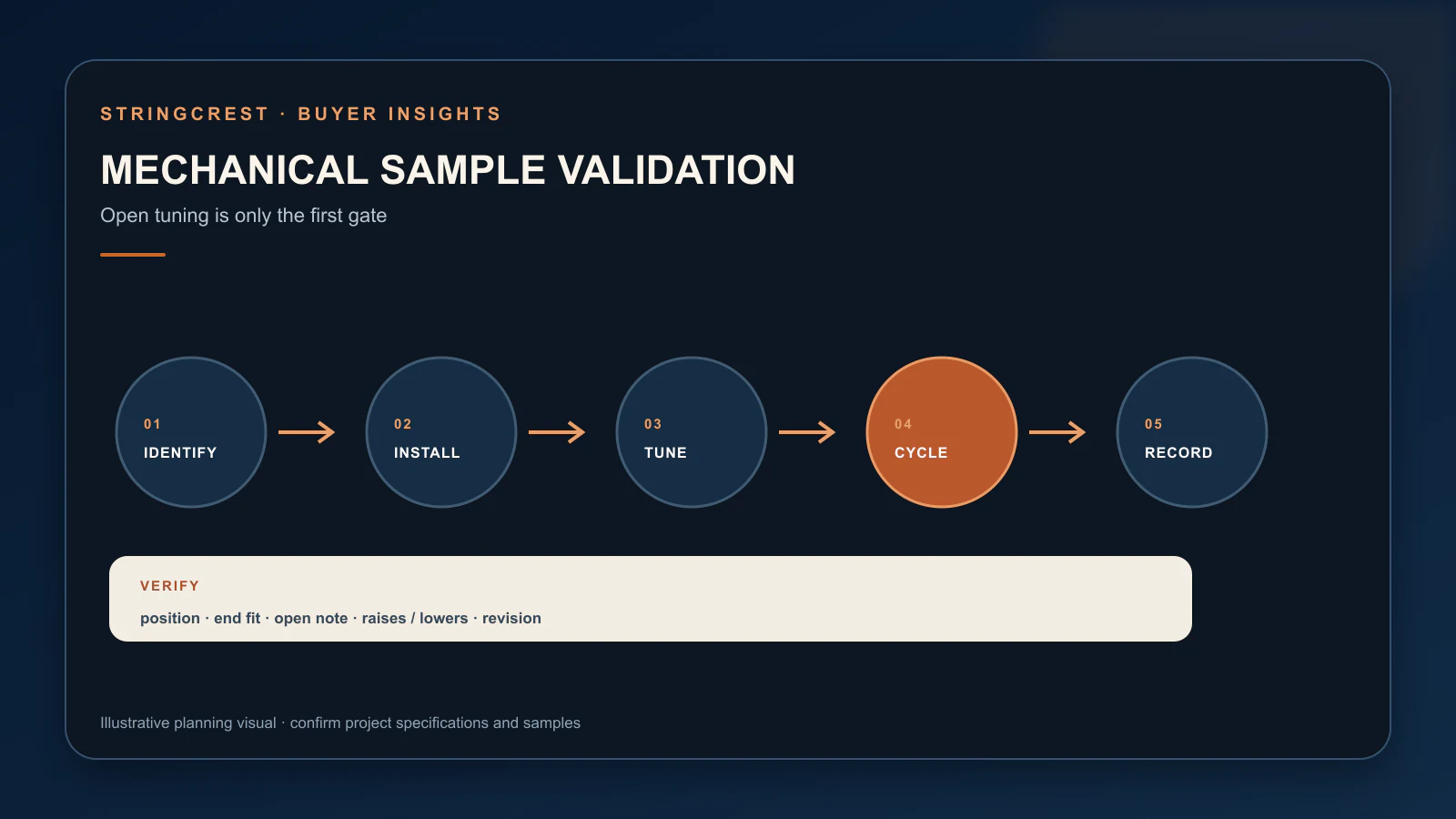 Pedal steel sample validation workflow