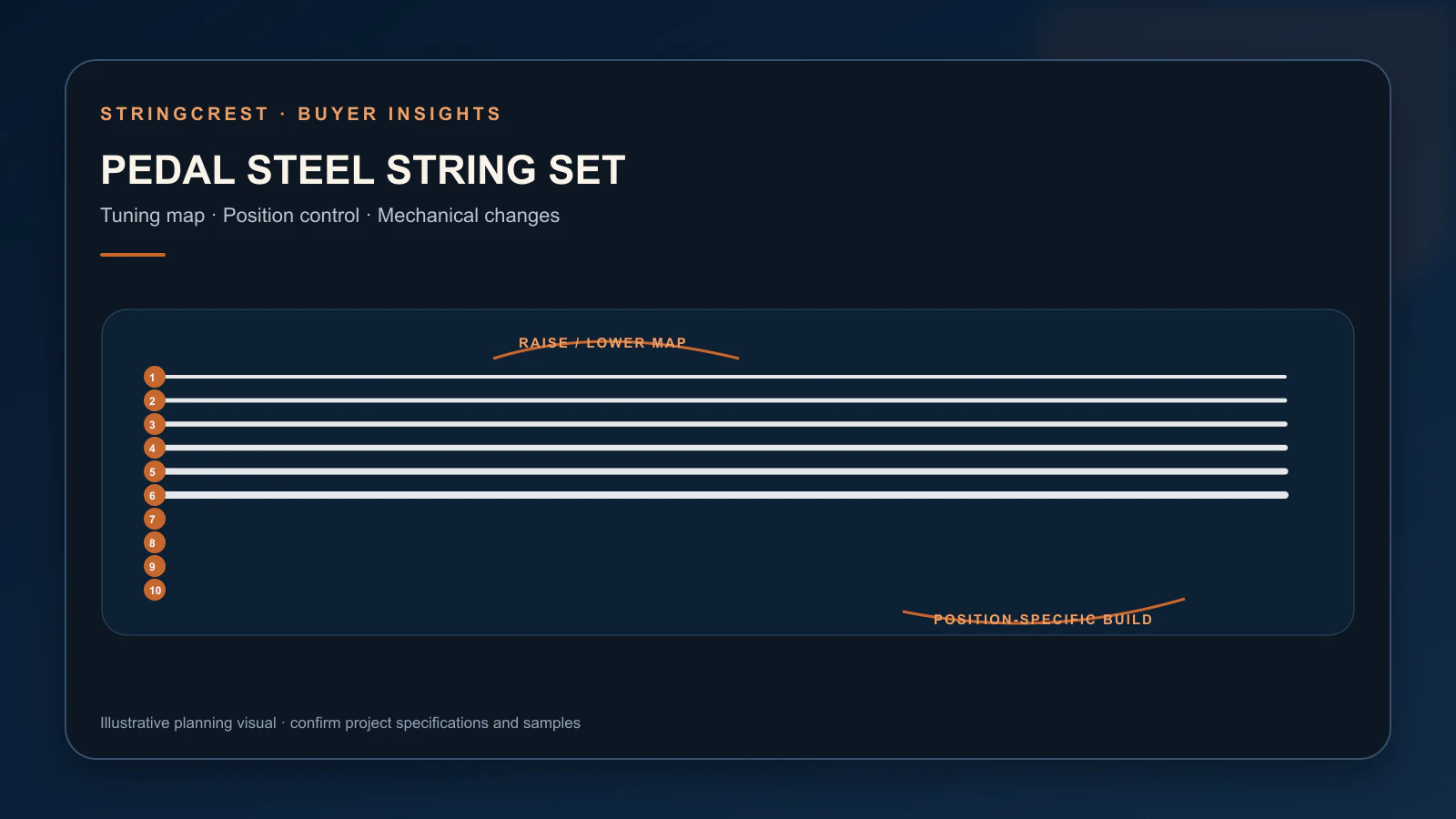 Ten-position pedal steel string specification map with tuning and mechanical changes