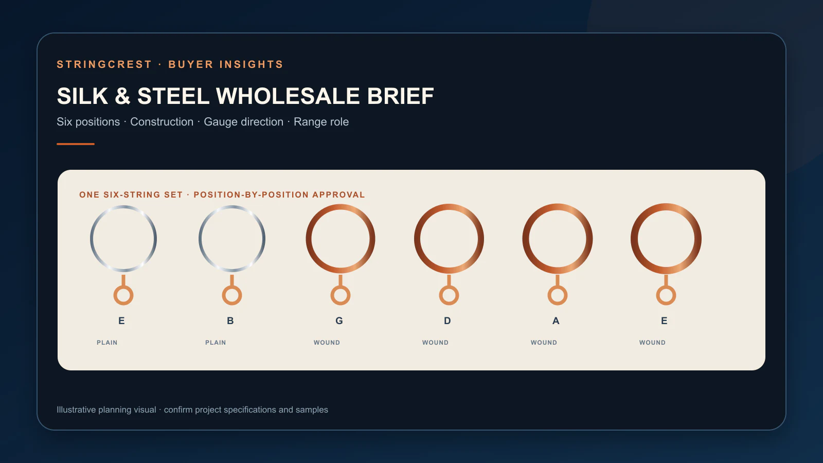 Silk-and-steel acoustic string wholesale brief with six positions and construction controls