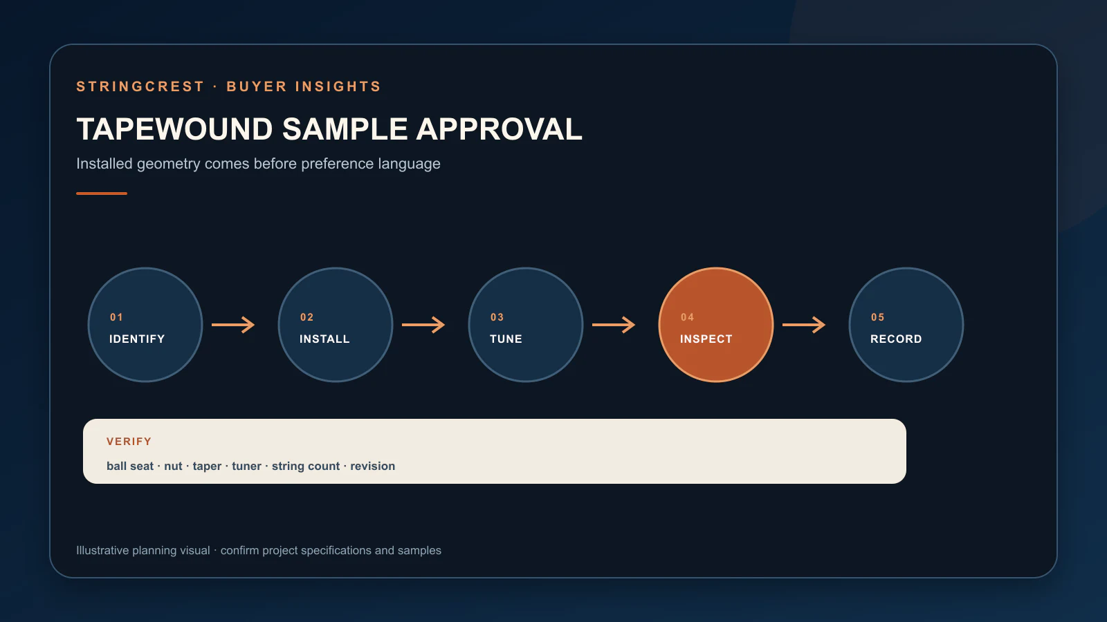 Tapewound bass sample approval workflow