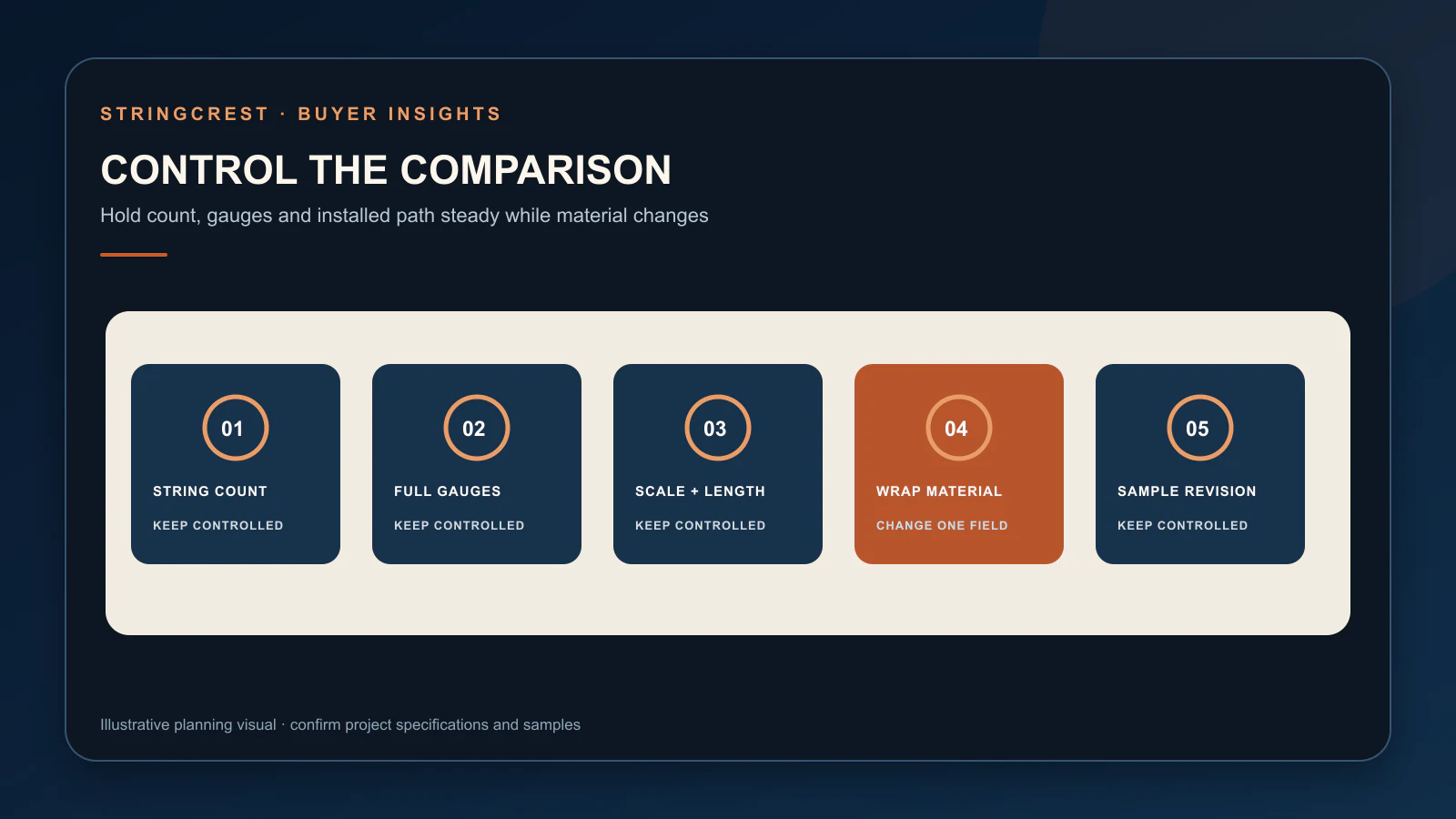 Comparison board for nickel-plated and stainless bass-string sample sets