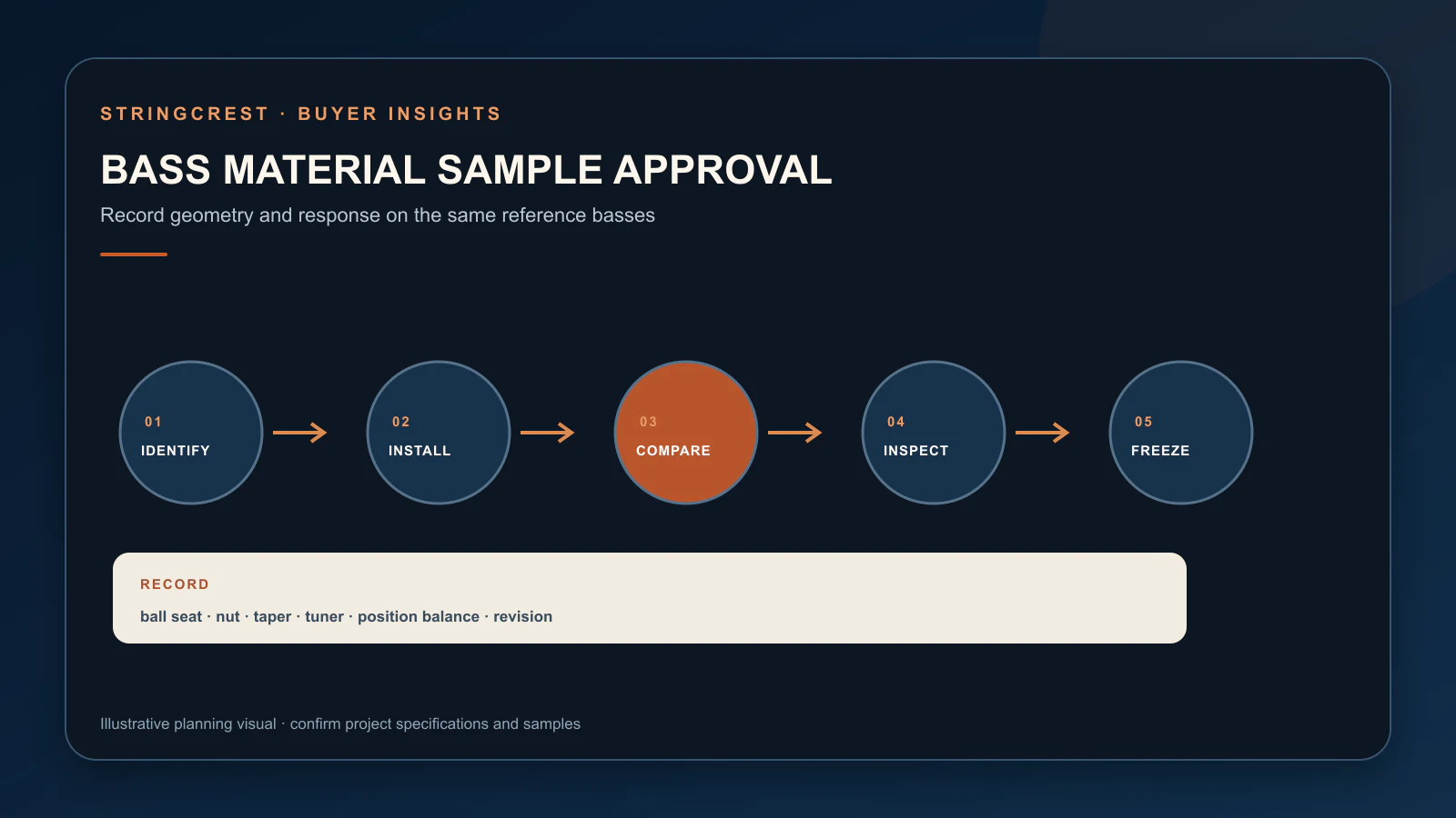 Five-step bass-string material sample approval workflow