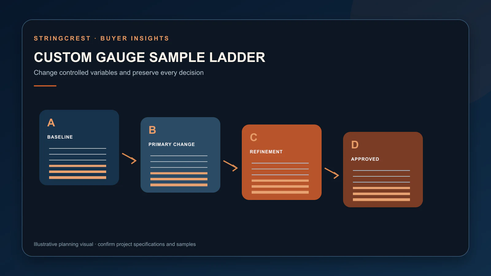 Custom-gauge sample ladder from baseline to approved revision