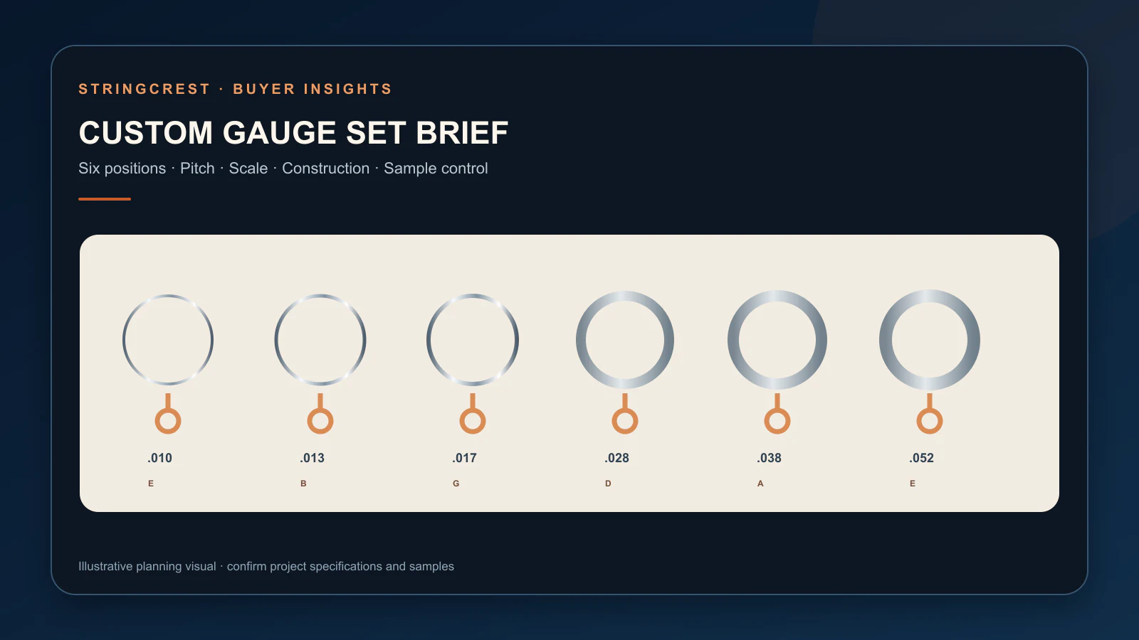 Six-position custom gauge guitar string specification brief