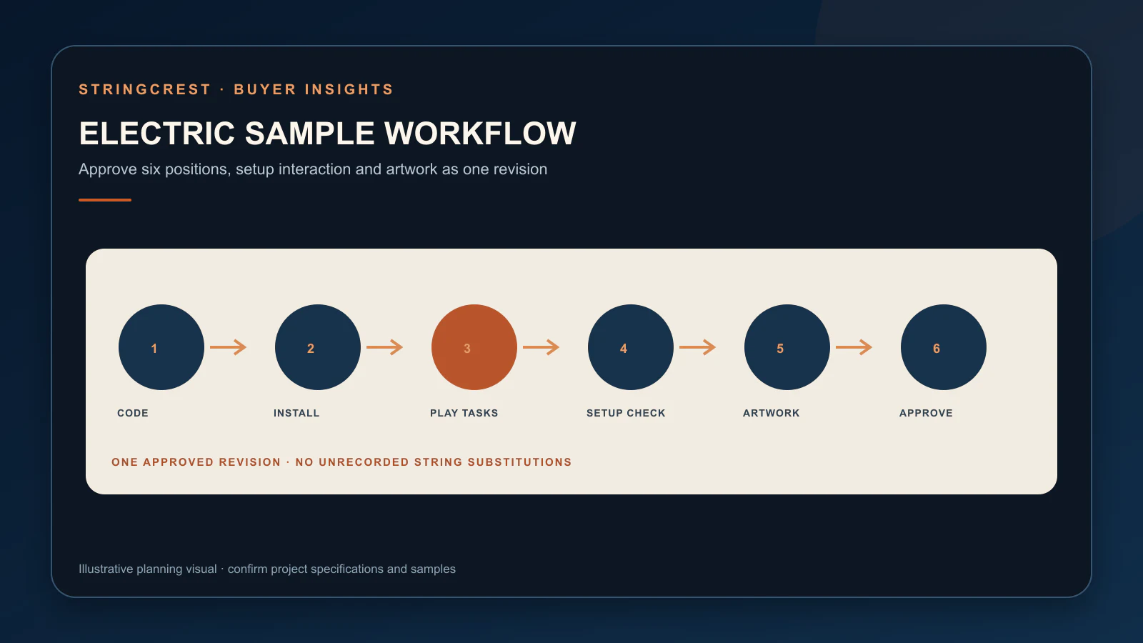 Installed sample workflow for flatwound and roundwound electric guitar strings
