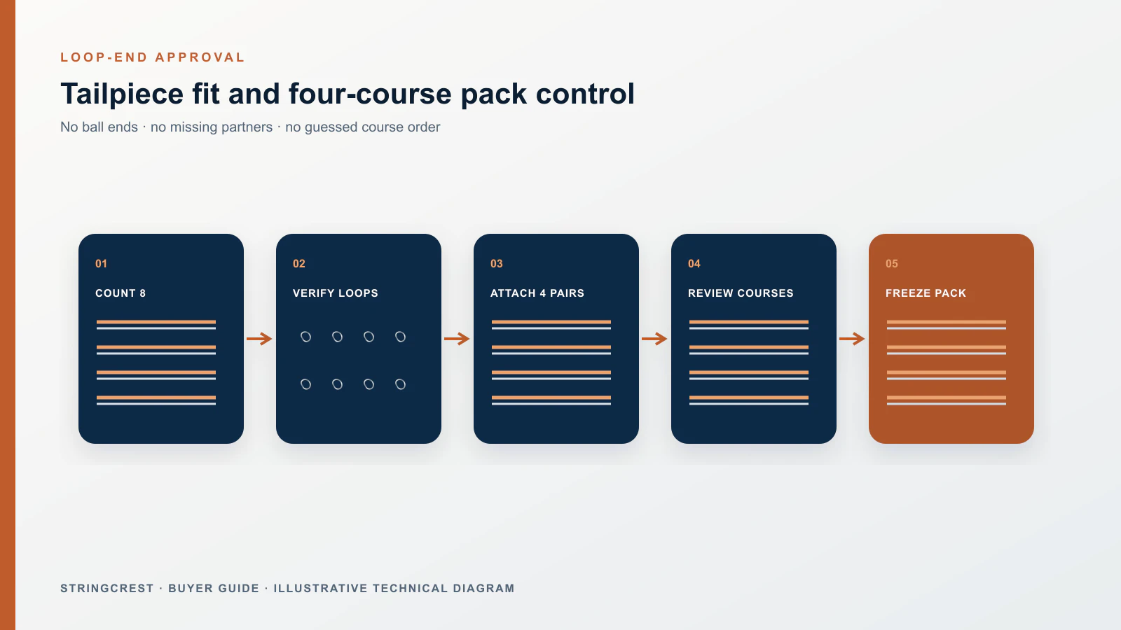 Loop-end mandolin sample approval and pack-out workflow