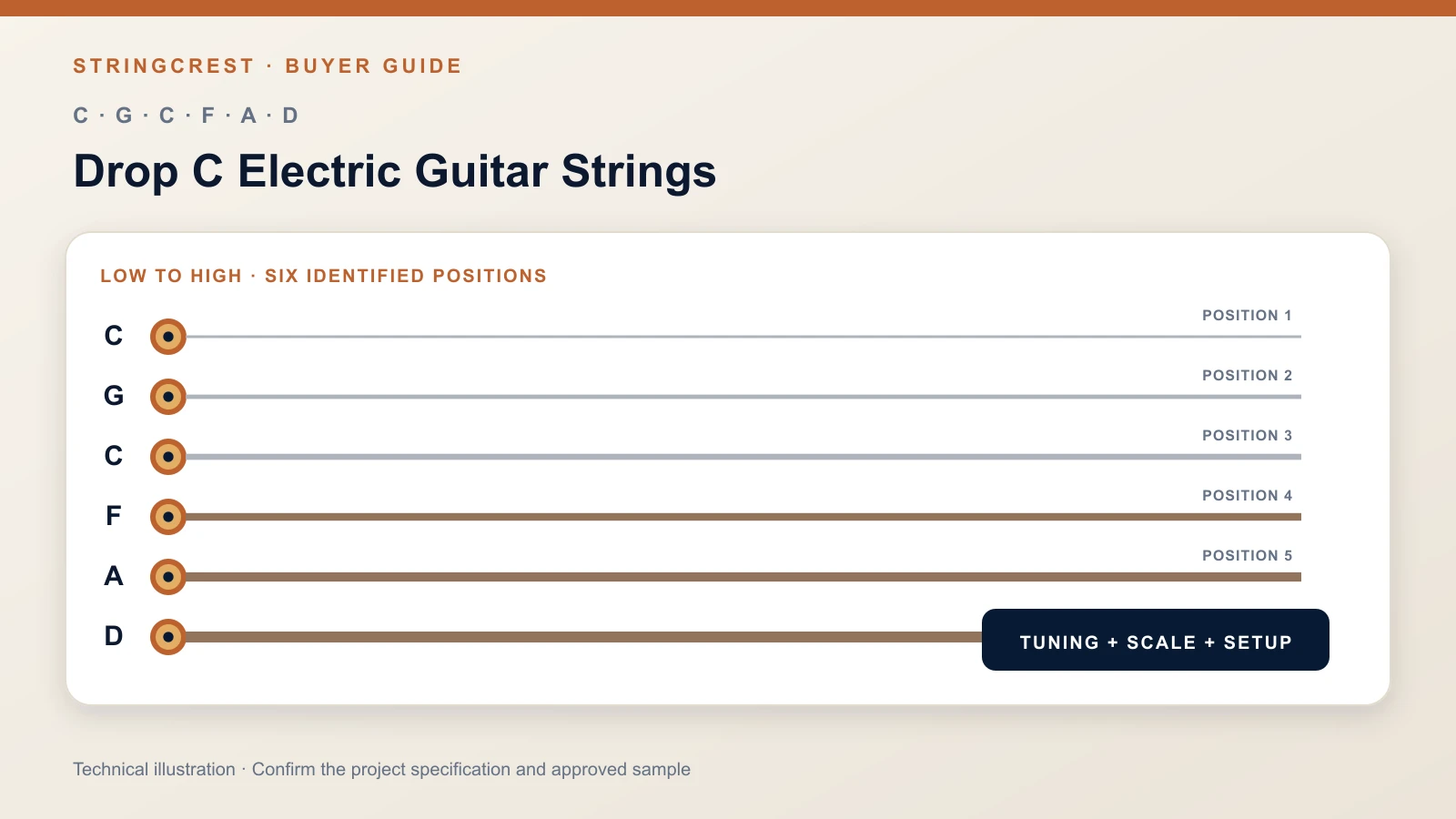 Six-position Drop C electric guitar string specification in C G C F A D tuning