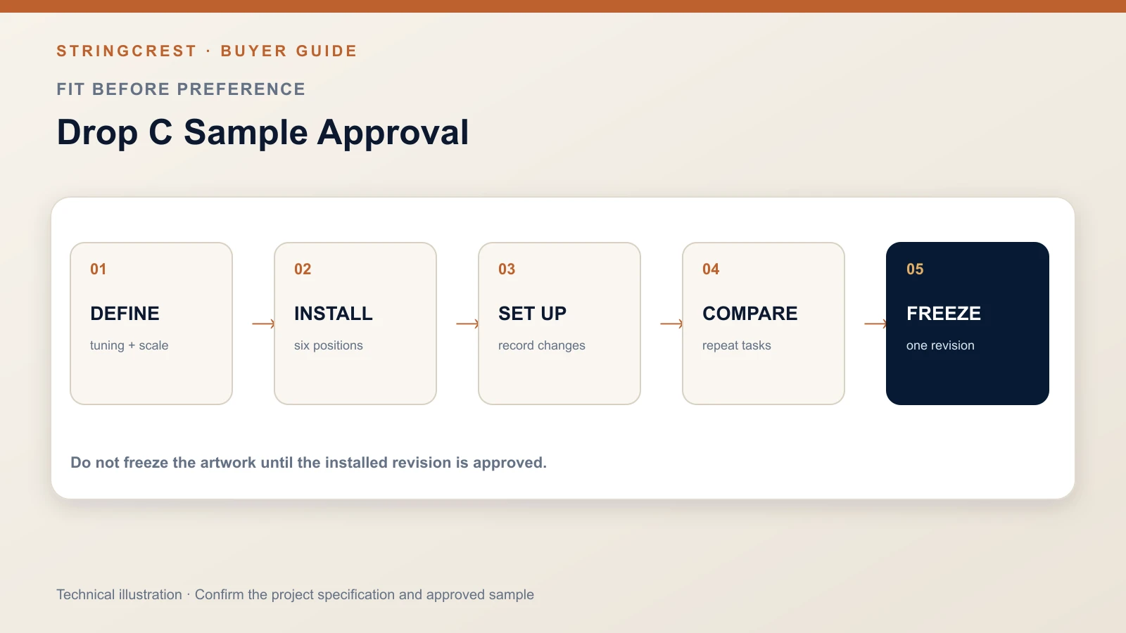 Drop C installed-sample approval workflow