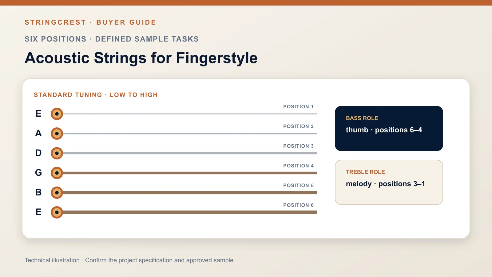 Six-position acoustic guitar string specification for fingerstyle bass and treble roles