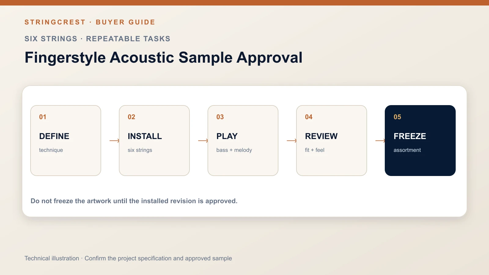 Fingerstyle acoustic sample and assortment workflow