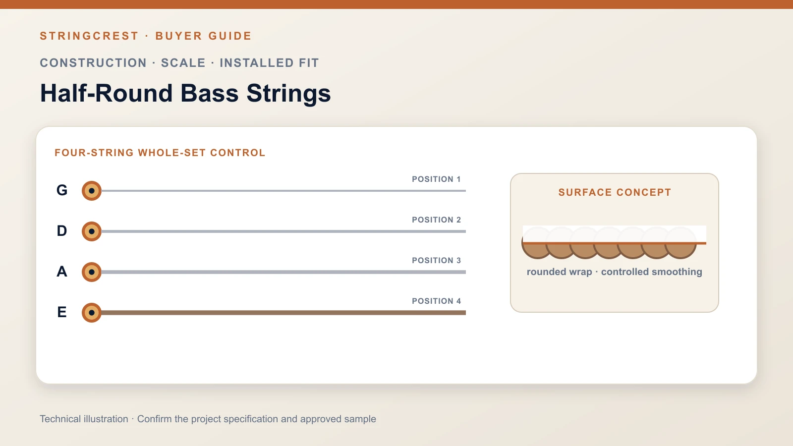 Four-position half-round bass string construction and fit specification