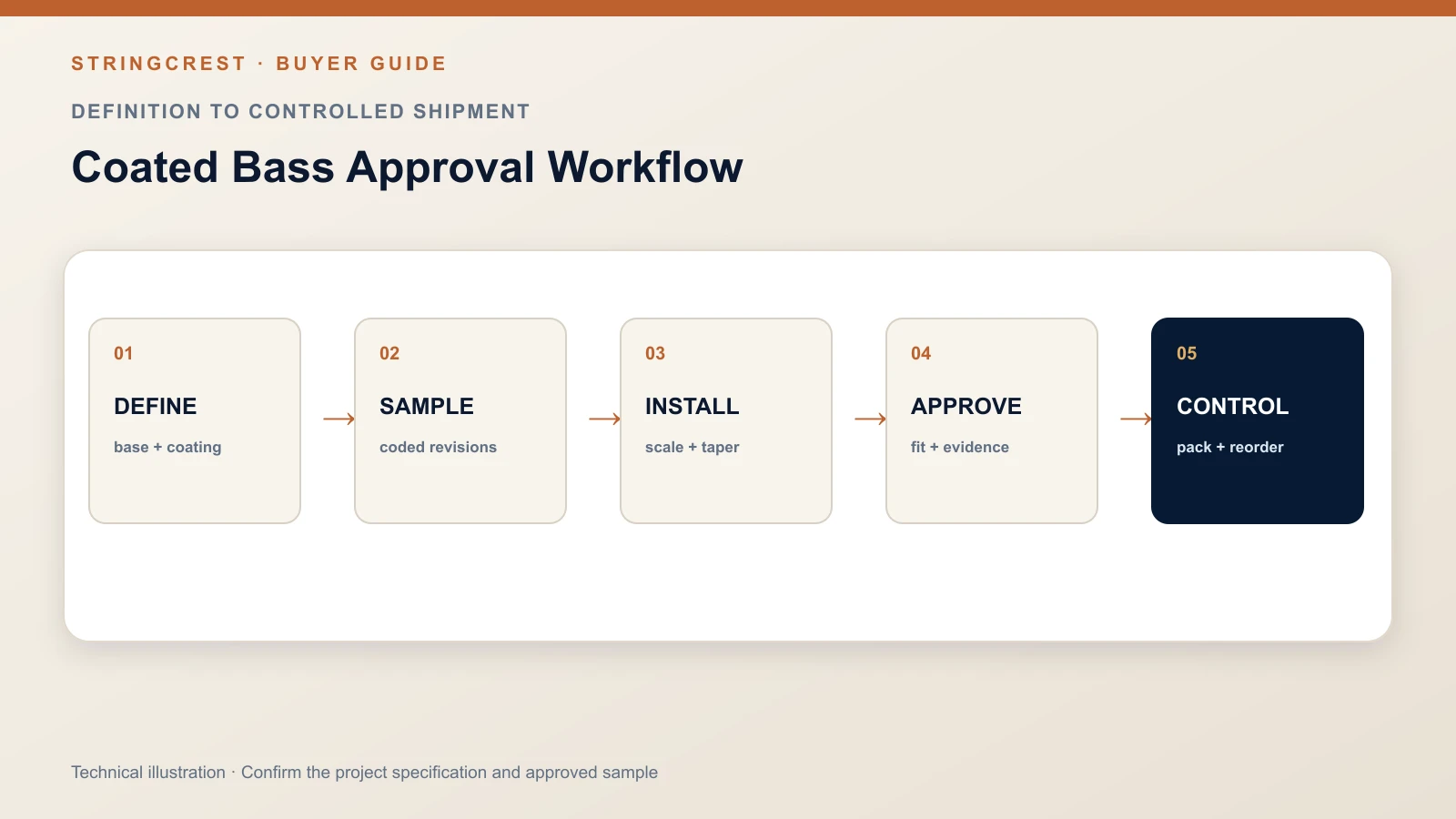 Coated bass sample-to-shipment control flow