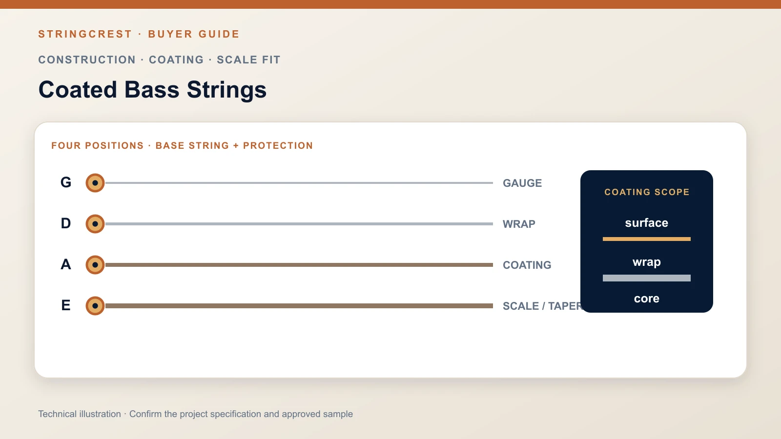 Four-position coated bass string specification with coating scope and scale controls
