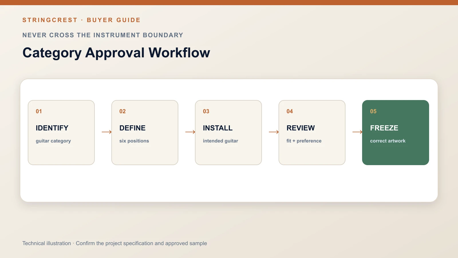 Nylon and steel category sample approval workflow