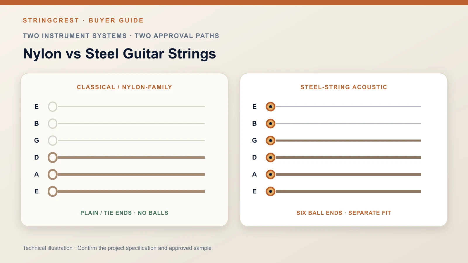 Classical nylon tie-end and steel-string acoustic ball-end system comparison