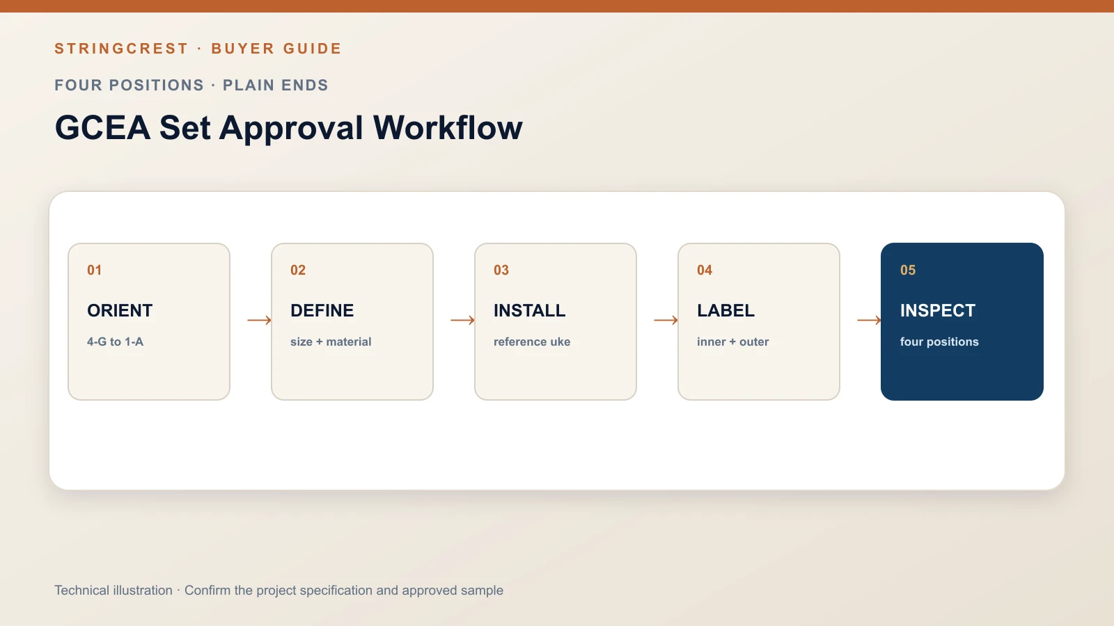Ukulele set approval and pack-out workflow