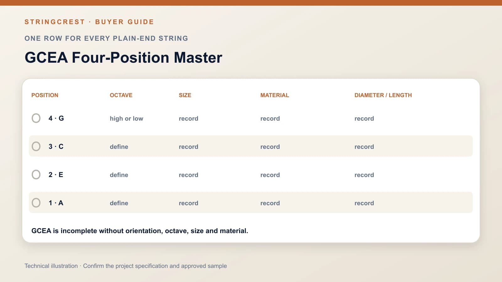 Four-position G C E A ukulele specification map
