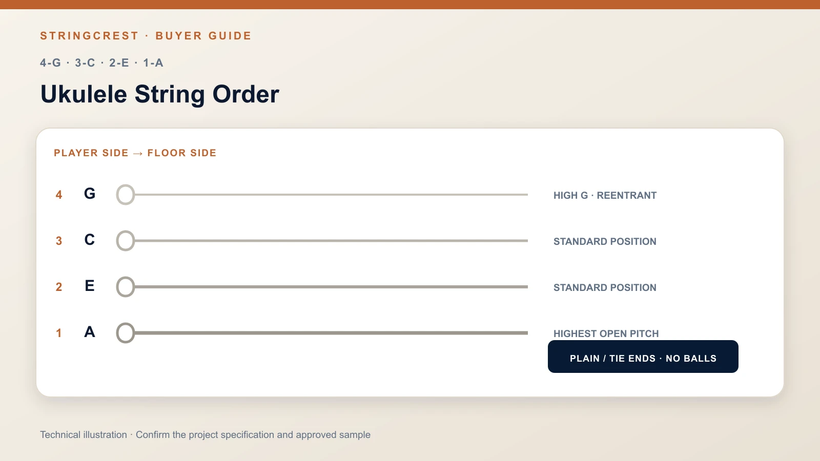 Four plain-end ukulele strings mapped as 4 G 3 C 2 E and 1 A
