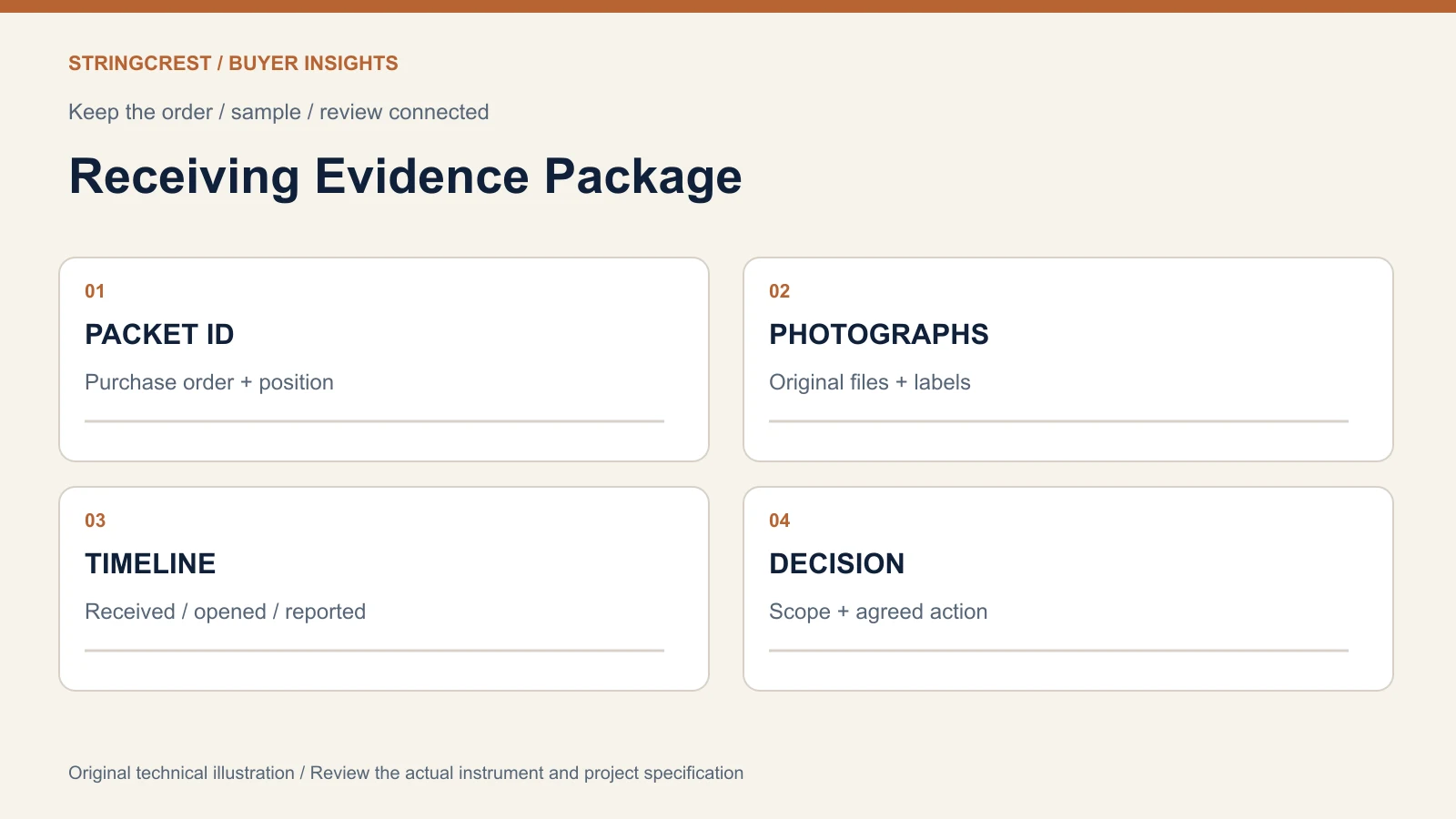 Receiving evidence board with packet identity photographs timeline and agreed disposition fields