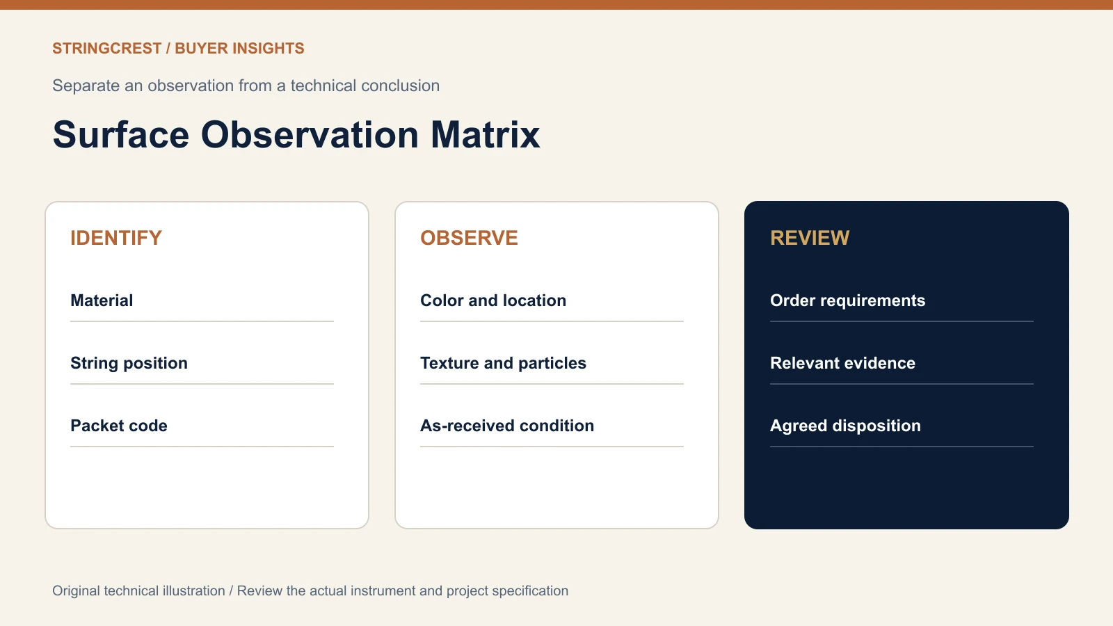 Three-column inspection diagram distinguishing material identity surface observations and review decision